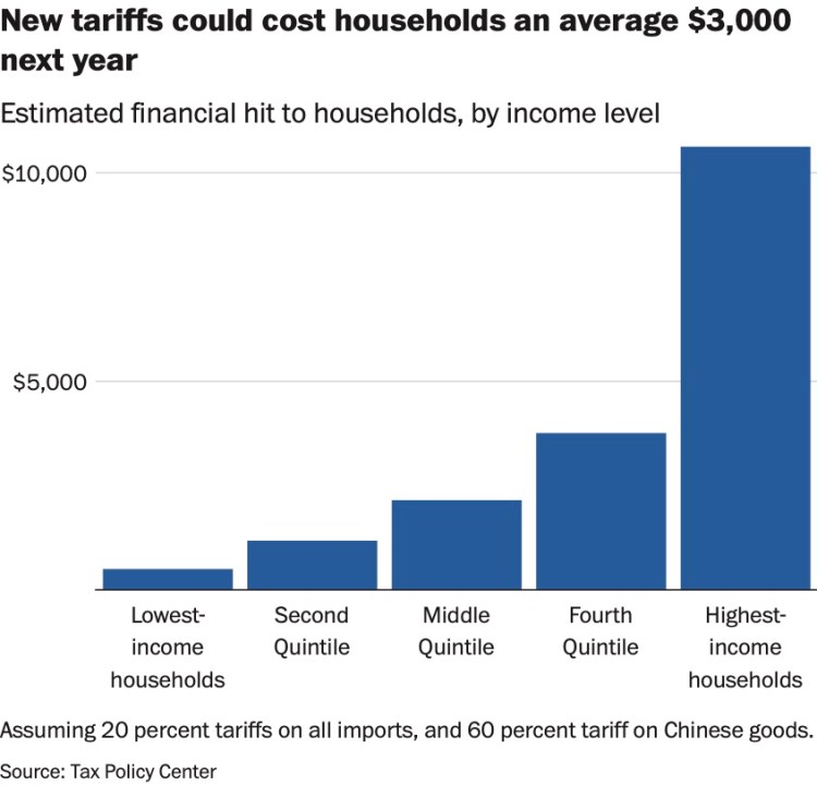 New tariffs could cost households an average $3,000 next year