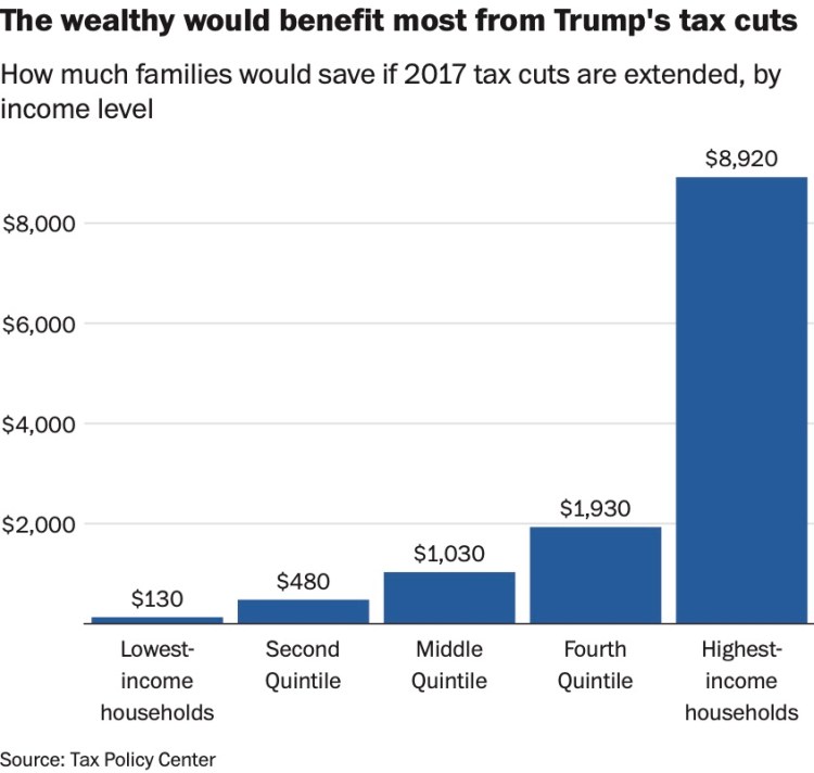 The wealthy would benefit most from Trump's tax cuts
